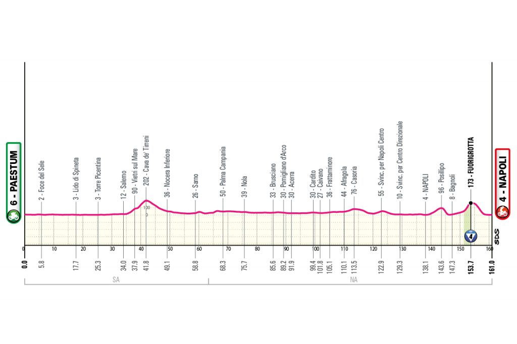 Giro d'Italia 2026 Etappen Vorschau