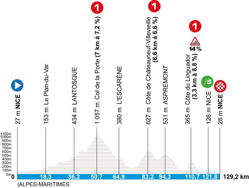 Paris Nizza 2026 Etappen