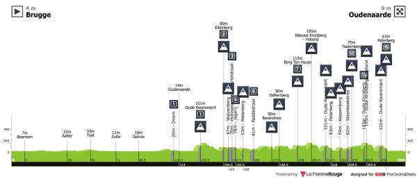 Flandern Rundfahrt 2026