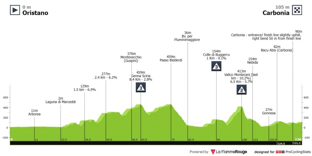 Davide Donati Giro di Sardegna