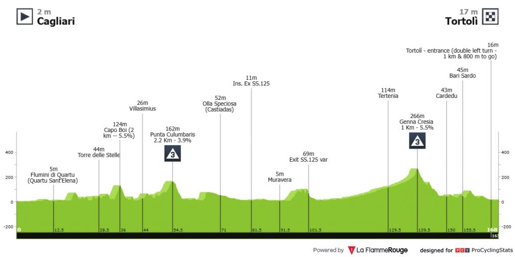 Giro di Sardegna 2026 Etappen