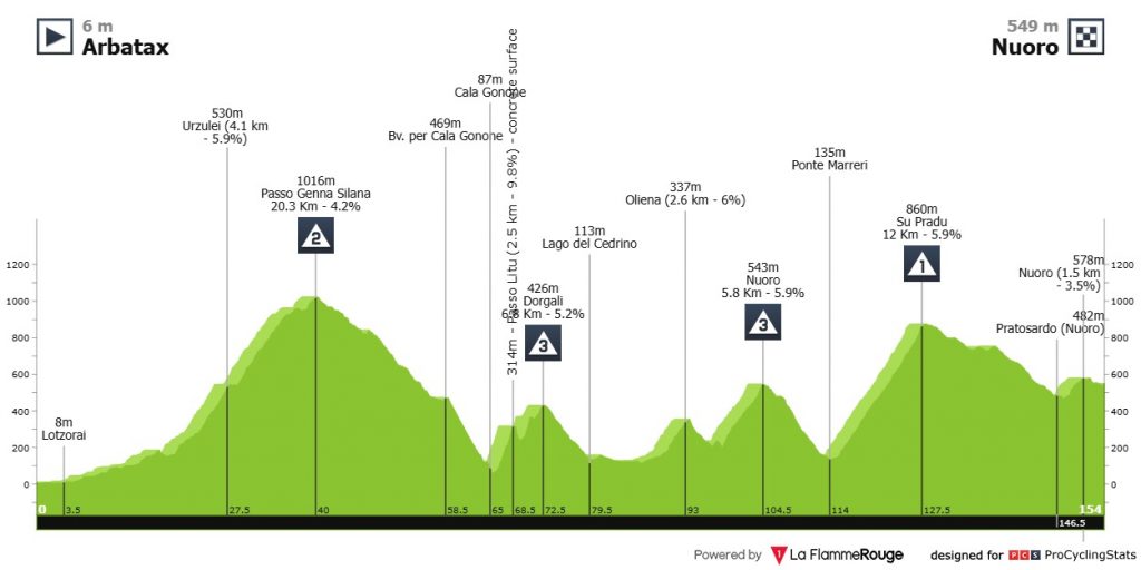 Giro di Sardegna 2026 Etappen