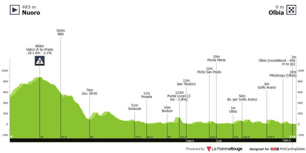 Giro di Sardegna 2026 Etappen