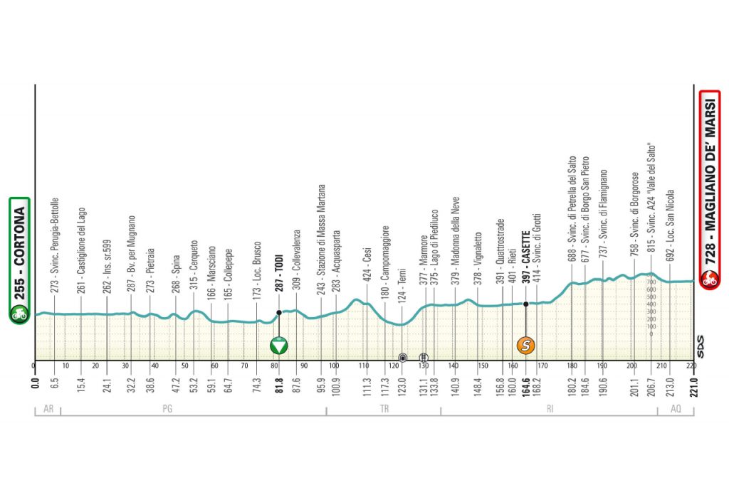 Etappenprofile Tirreno Adriatico 2026