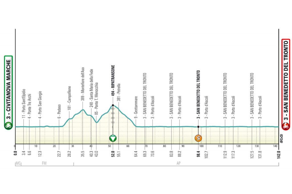 Tirreno Adriatico 2026 vorschau