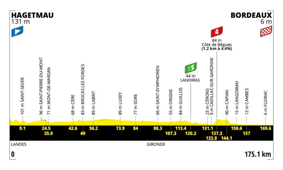 Tour 2026 Etappenprofile