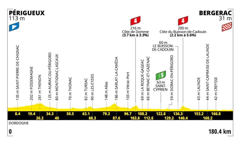 Tour 2026 Etappenprofile