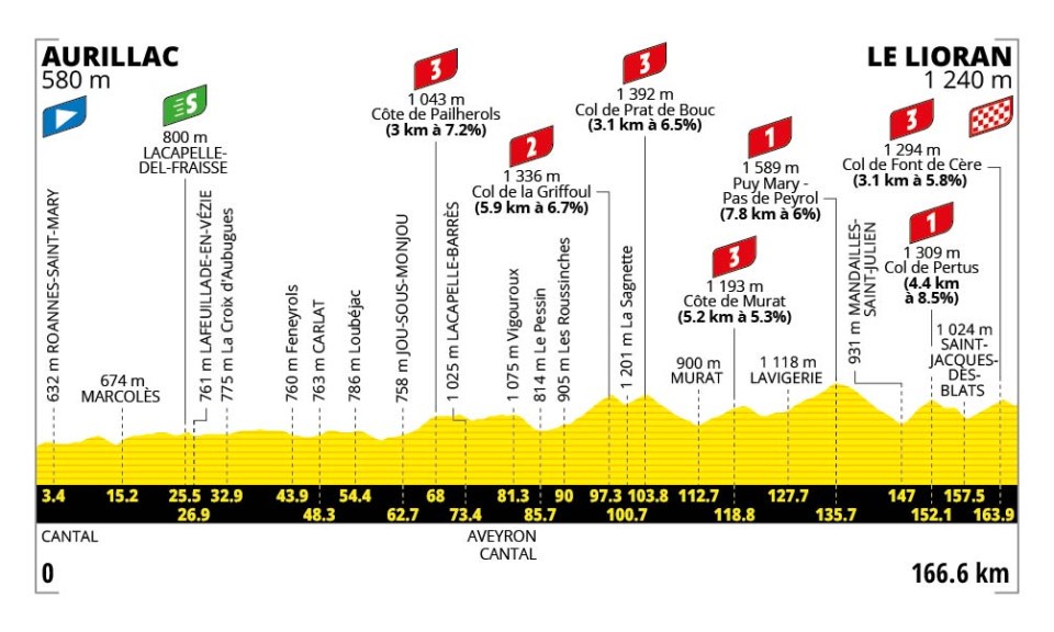 Tour 2026 Etappenprofile