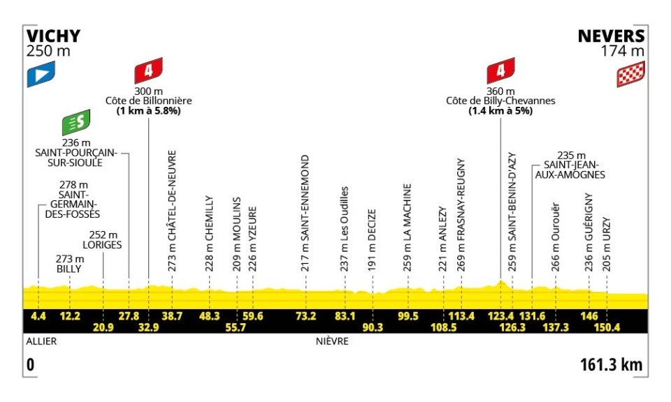 Tour 2026 Etappenprofile