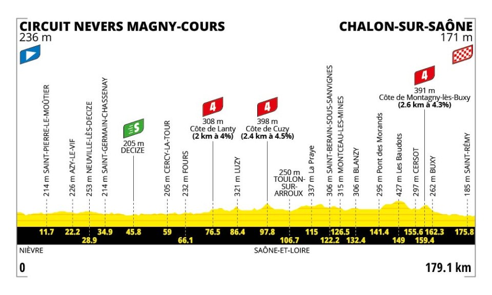 Tour 2026 Etappenprofile