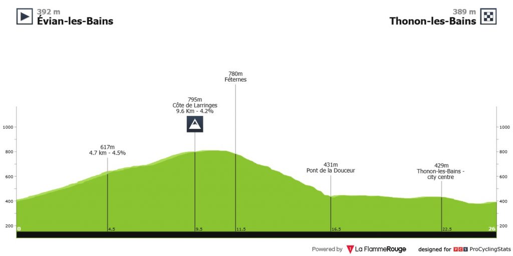 Frankreich Rundfahrt 2026