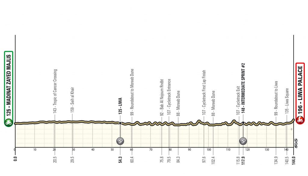 UAE Tour 2026 Etappen