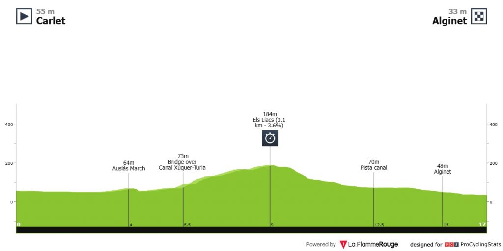Volta Valencia Etappen