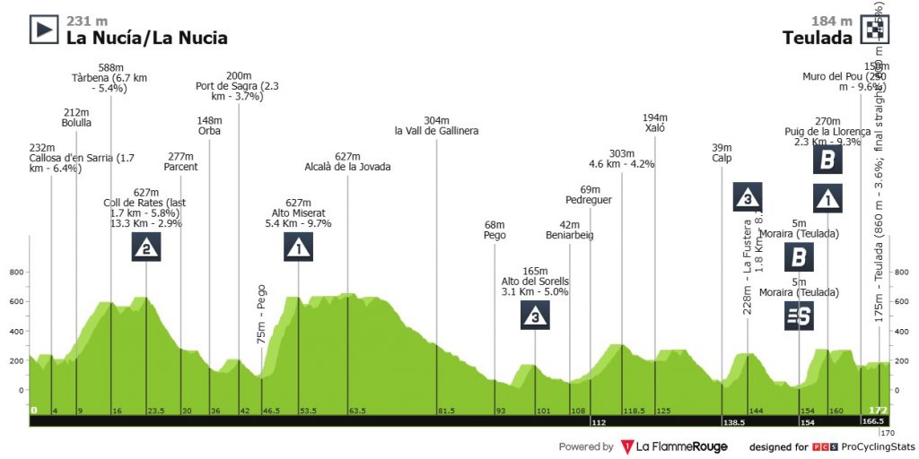 Volta Comunitat Valenciana