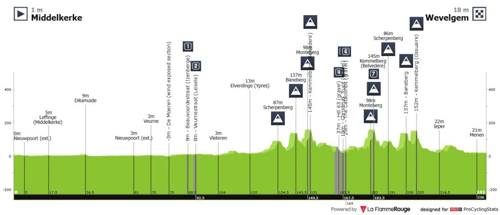 Jasper Philipsen In Flanders Fields