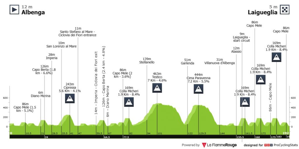 Santiago Buitrago Trofeo Laigueglia