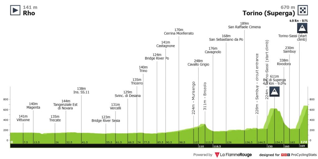 Thomas Pidcock Mailand Turin