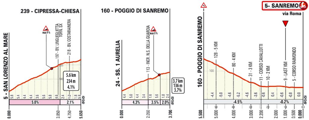 Mailand Sanremo Cipressa Poggio