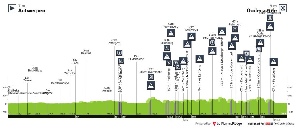Tadej Pogacar Ronde van Vlaanderen