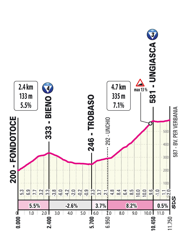 Giro ditalia 13. Etappe vorschau