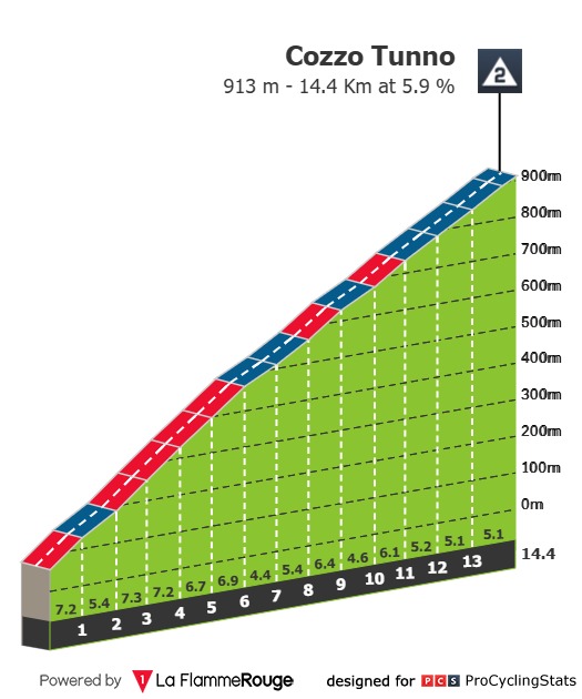 Giro d'Italia 4. Etappe Cozzo Tunno
