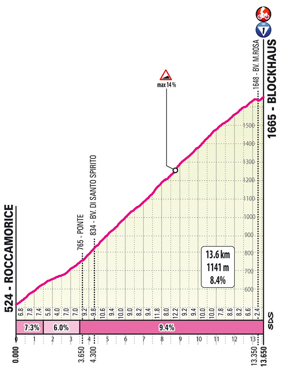 Vingegaard Giro d'Italia 7. etappe