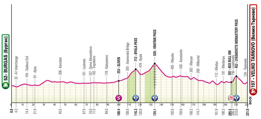 Giro d’Italia 2026 2. Etappe Prognose