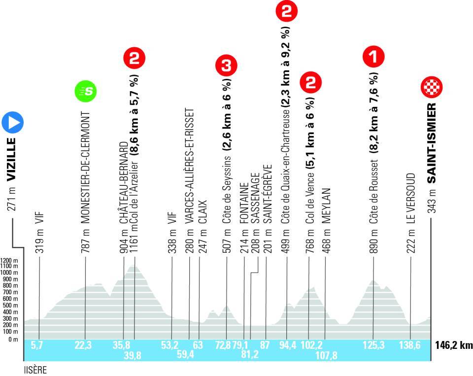 Tour Auvergne-Rhône-Alpes 2026 vorschau etappen