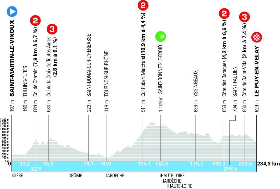 Tour Auvergne-Rhône-Alpes 2026 vorschau etappen
