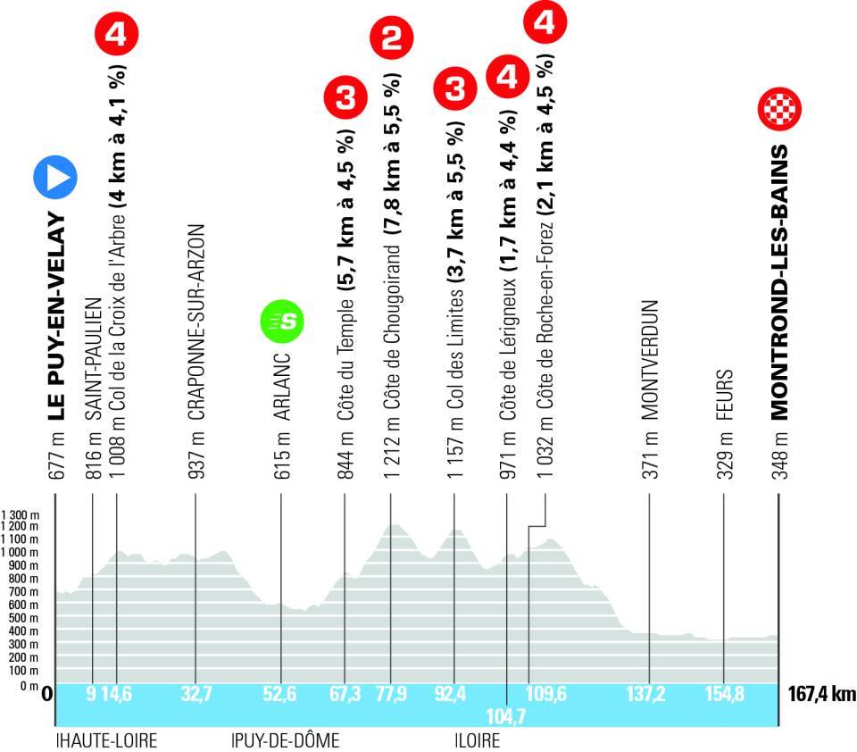 Tour Auvergne-Rhône-Alpes 2026 vorschau etappen