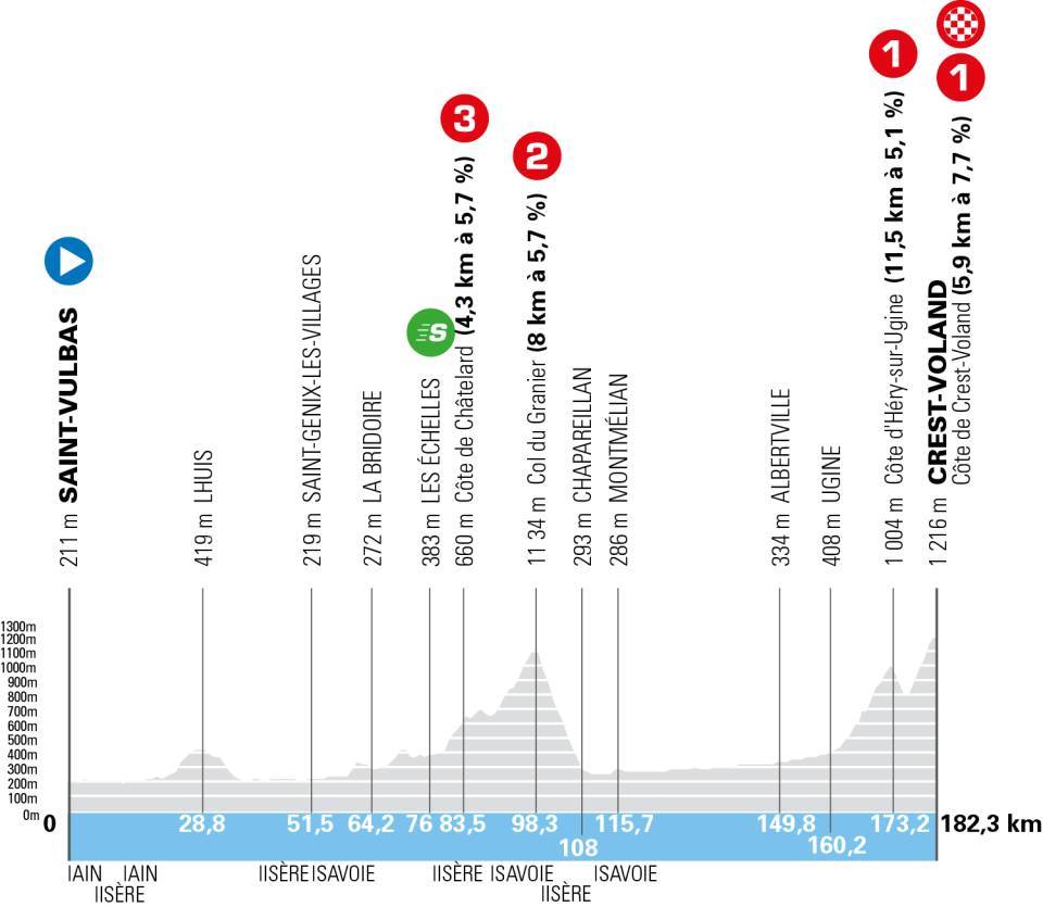 Tour Auvergne-Rhône-Alpes 2026 vorschau etappen