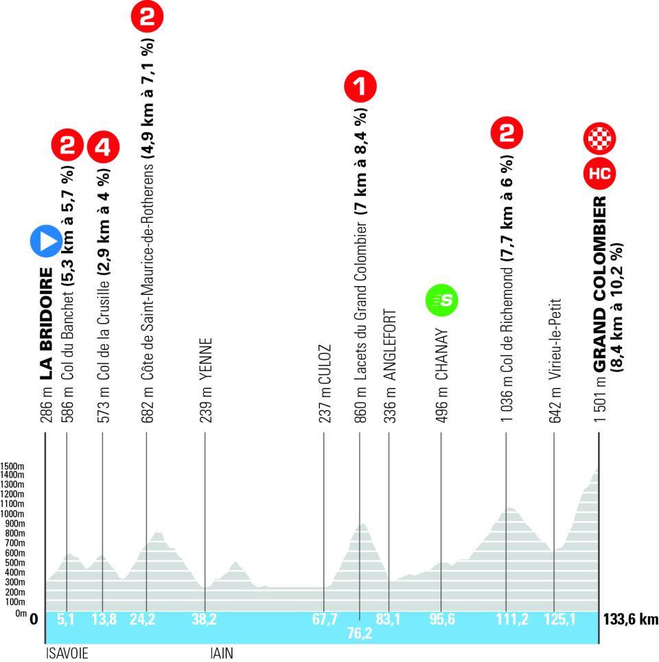Tour Auvergne-Rhône-Alpes 2026 vorschau etappen