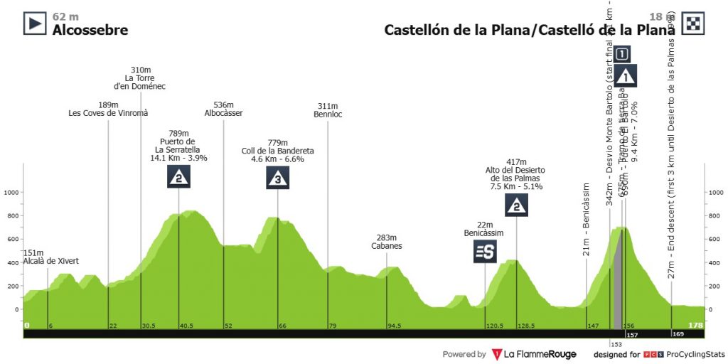 Vuelta a Espana 6. Etappe Vorschau