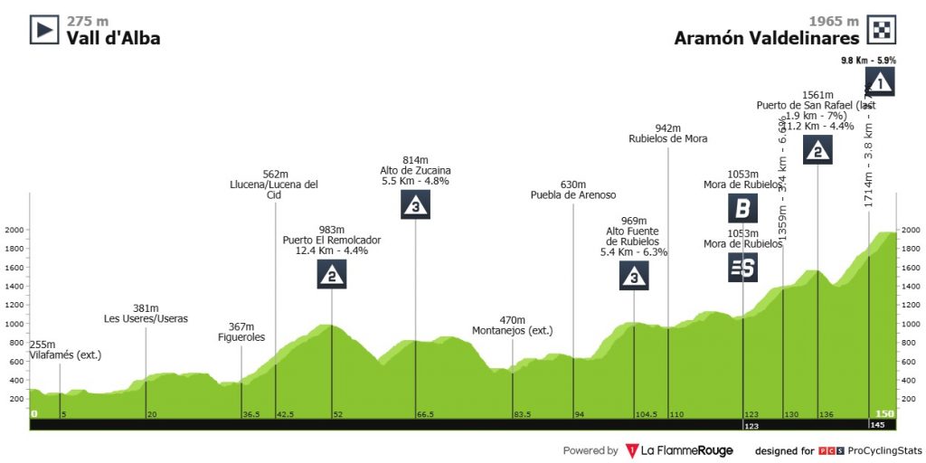 Vuelta a Espana 7. Etappe Vorschau
