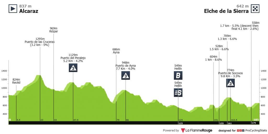 Vuelta a Espana 10. Etappe Vorschau